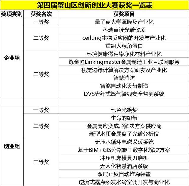 第四屆璧山區(qū)創(chuàng)新創(chuàng)業(yè)大賽圓滿落幕，多個科技技術(shù)與創(chuàng)新項目點亮孵化高地